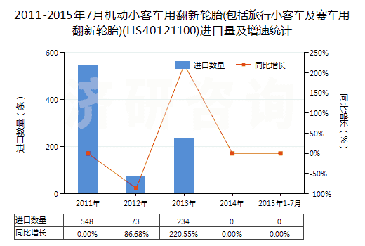 2011-2015年7月機動小客車用翻新輪胎(包括旅行小客車及賽車用翻新輪胎)(HS40121100)進(jìn)口量及增速統(tǒng)計